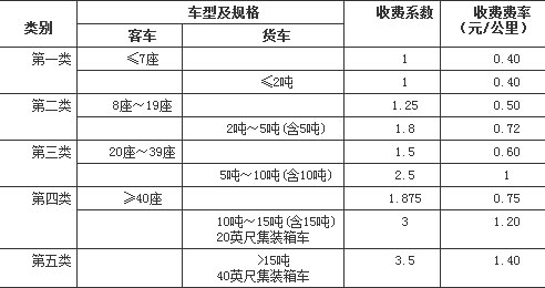 收費標(biāo)準